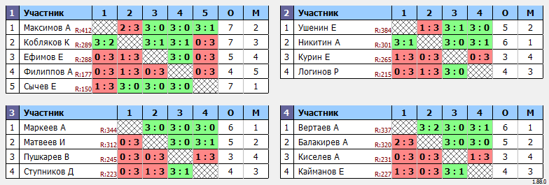 результаты турнира 