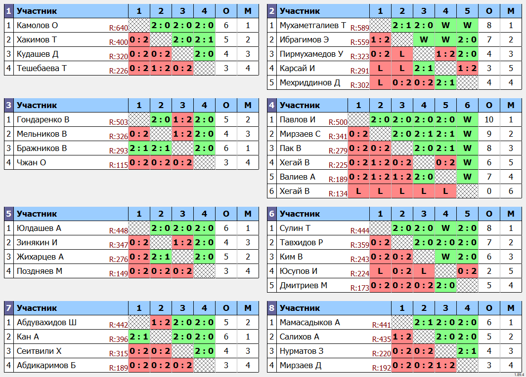 результаты турнира Открытый еженедельный турнир для всех желающих