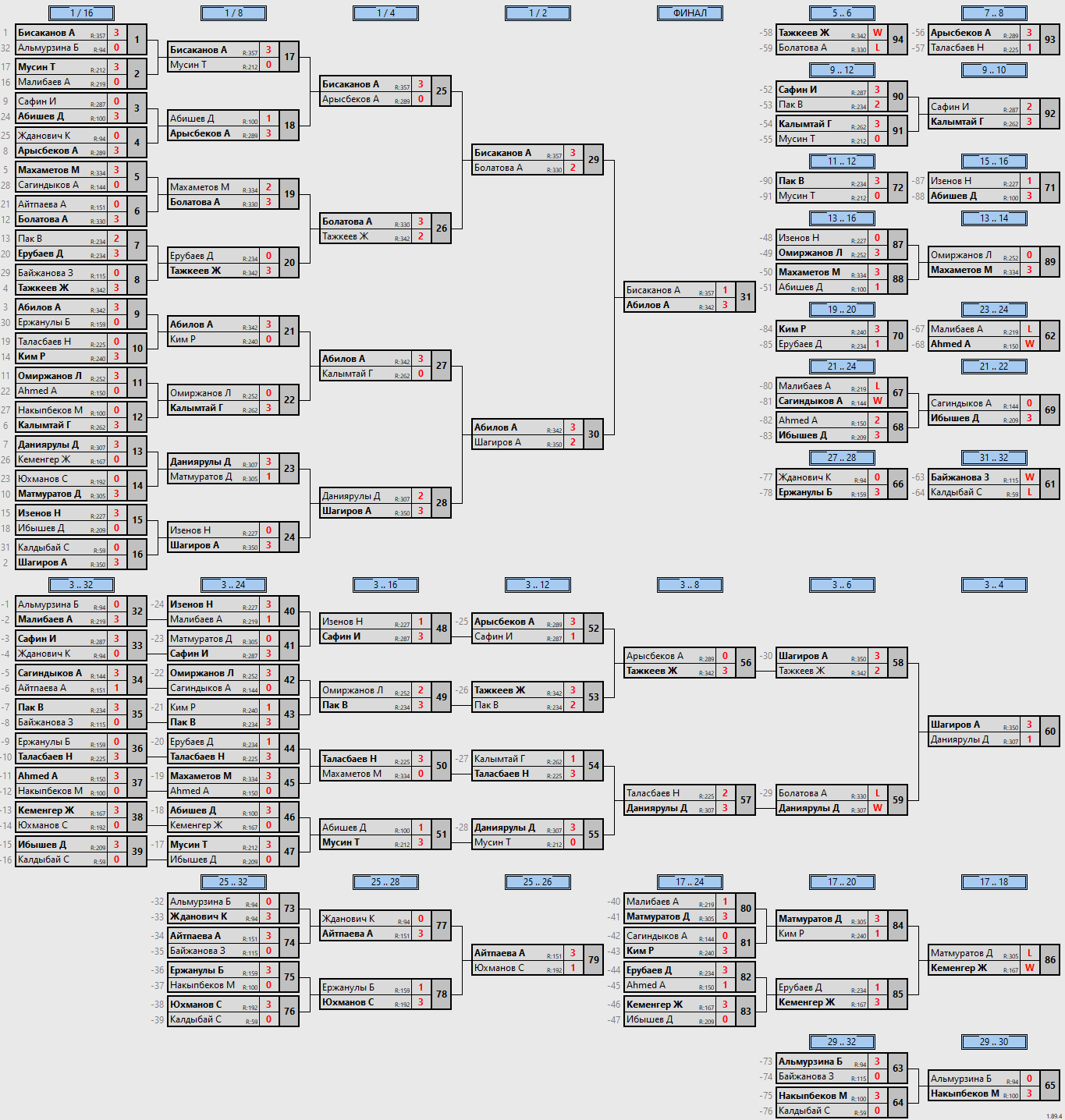 результаты турнира Любительский