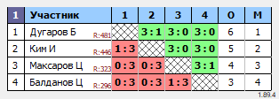 результаты турнира 