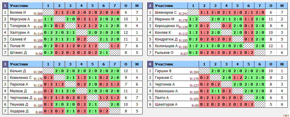 результаты турнира 