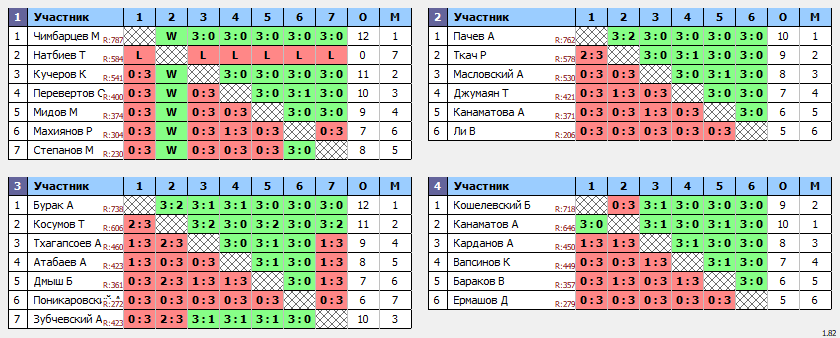 результаты турнира 