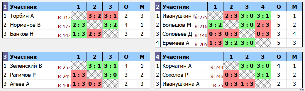 результаты турнира макс 285