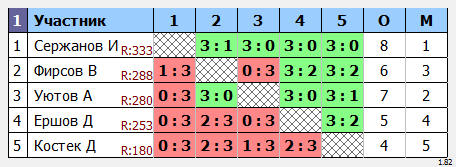 результаты турнира турнир Друзей