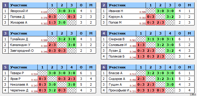 результаты турнира Кубок Легенд