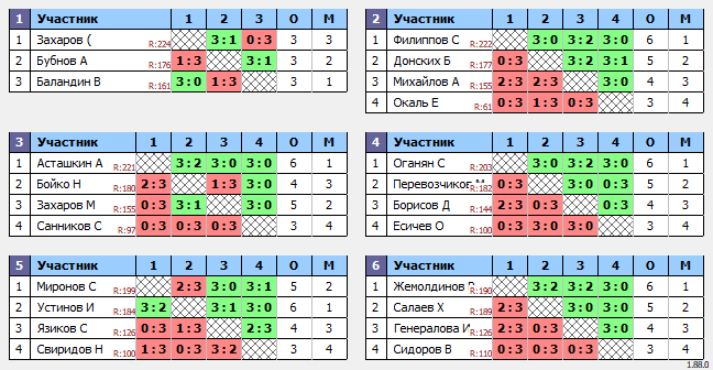 результаты турнира Люблино–225