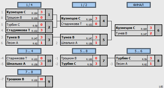 результаты турнира турнир Друзей