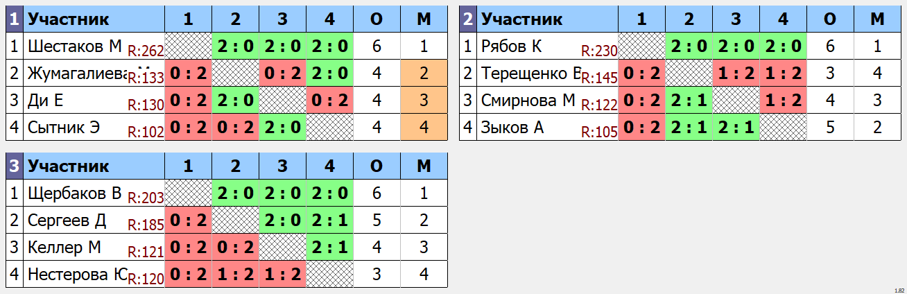 результаты турнира Futures - Любители начального уровня (MAX 300)