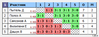 результаты турнира ТТпро