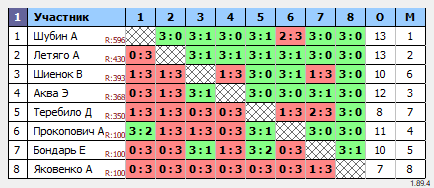 результаты турнира ТТпро