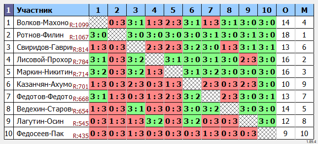 результаты турнира Форовый парный турнир
