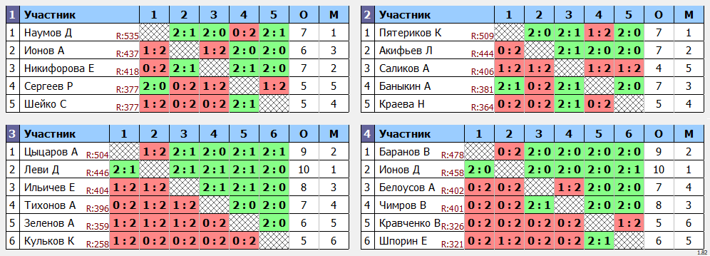 результаты турнира МАХ 550