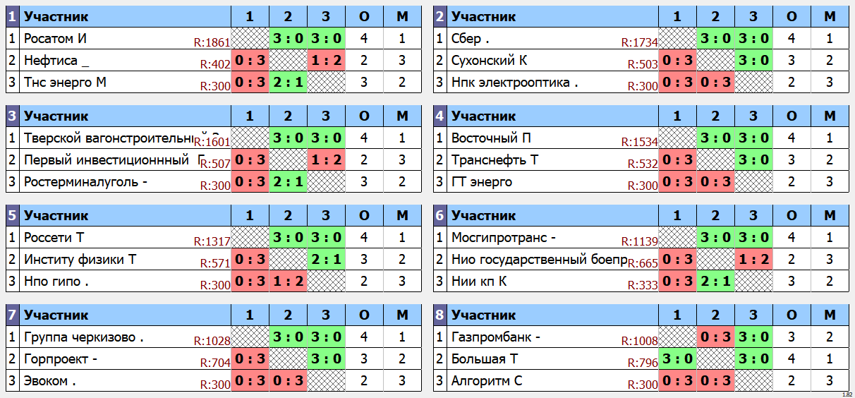 результаты турнира Кубок федерации. Командный турнир