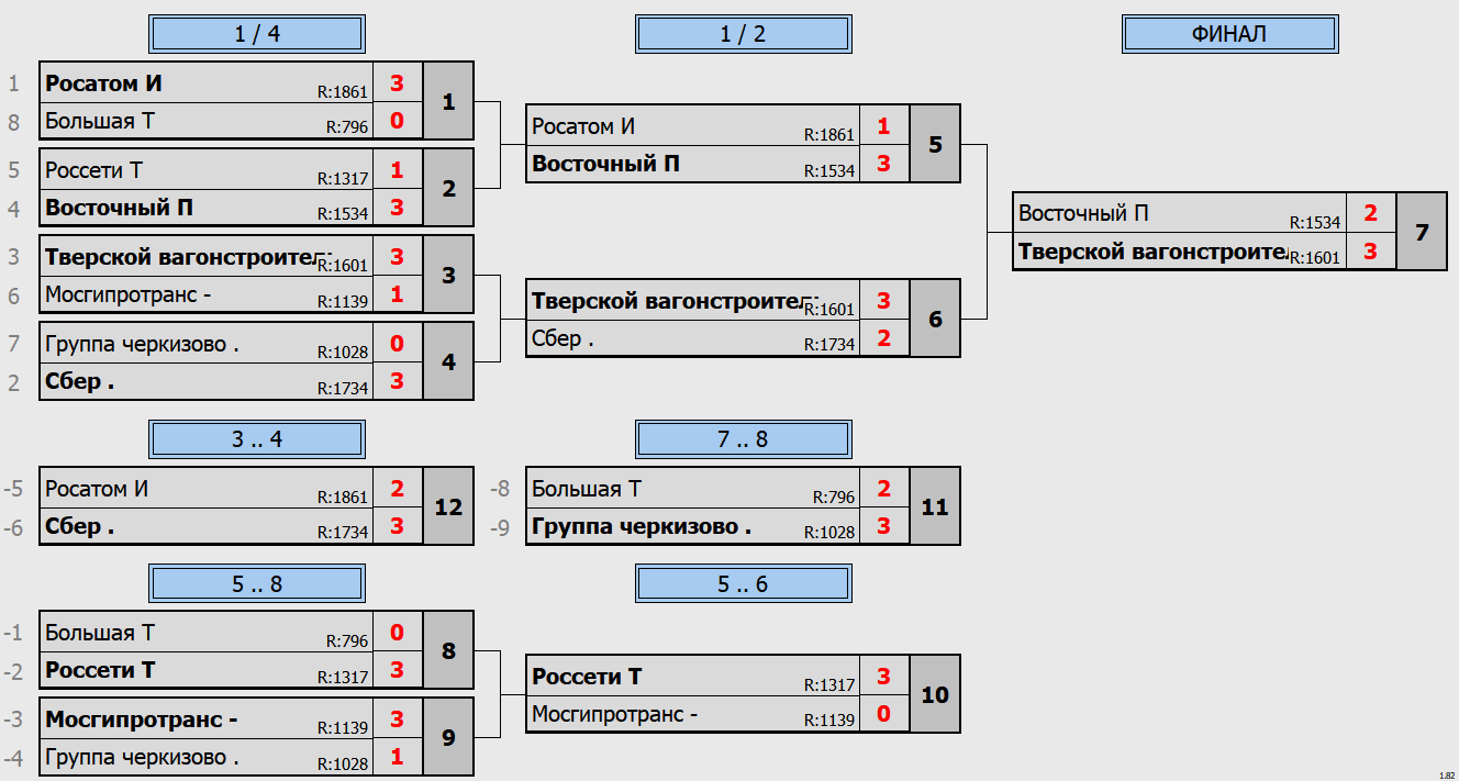 результаты турнира Кубок федерации. Командный турнир