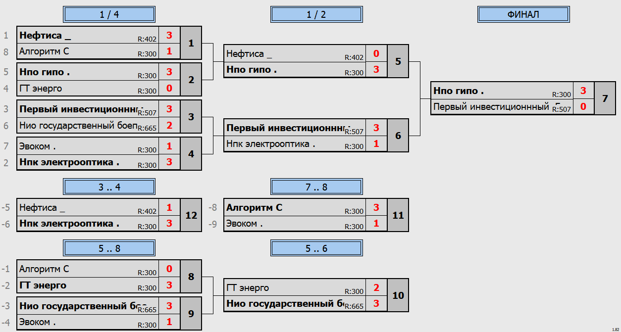 результаты турнира Кубок федерации. Командный турнир