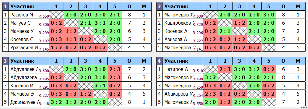 результаты турнира Рентинговый Турнир