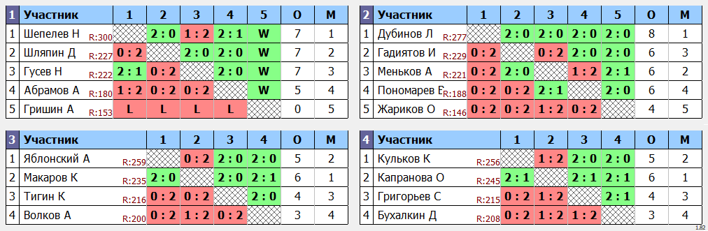 результаты турнира МАХ 300