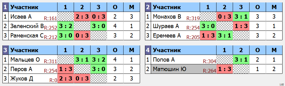 результаты турнира макс 333