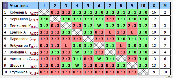 результаты турнира Пушкино Лига-470