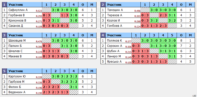 результаты турнира Открытый 