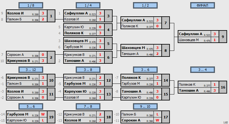 результаты турнира Открытый 