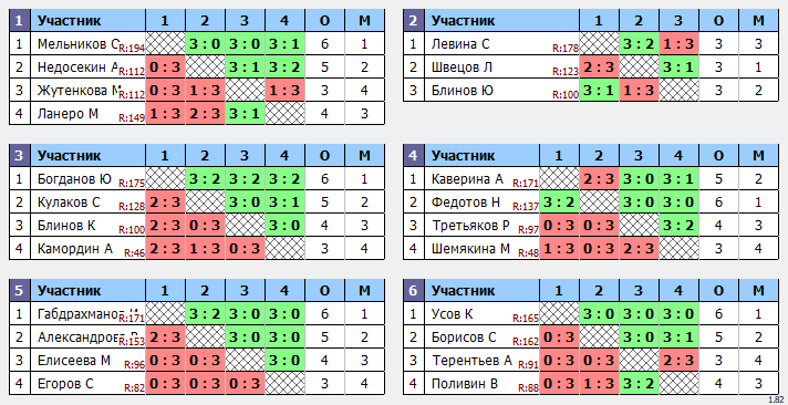 результаты турнира Новички