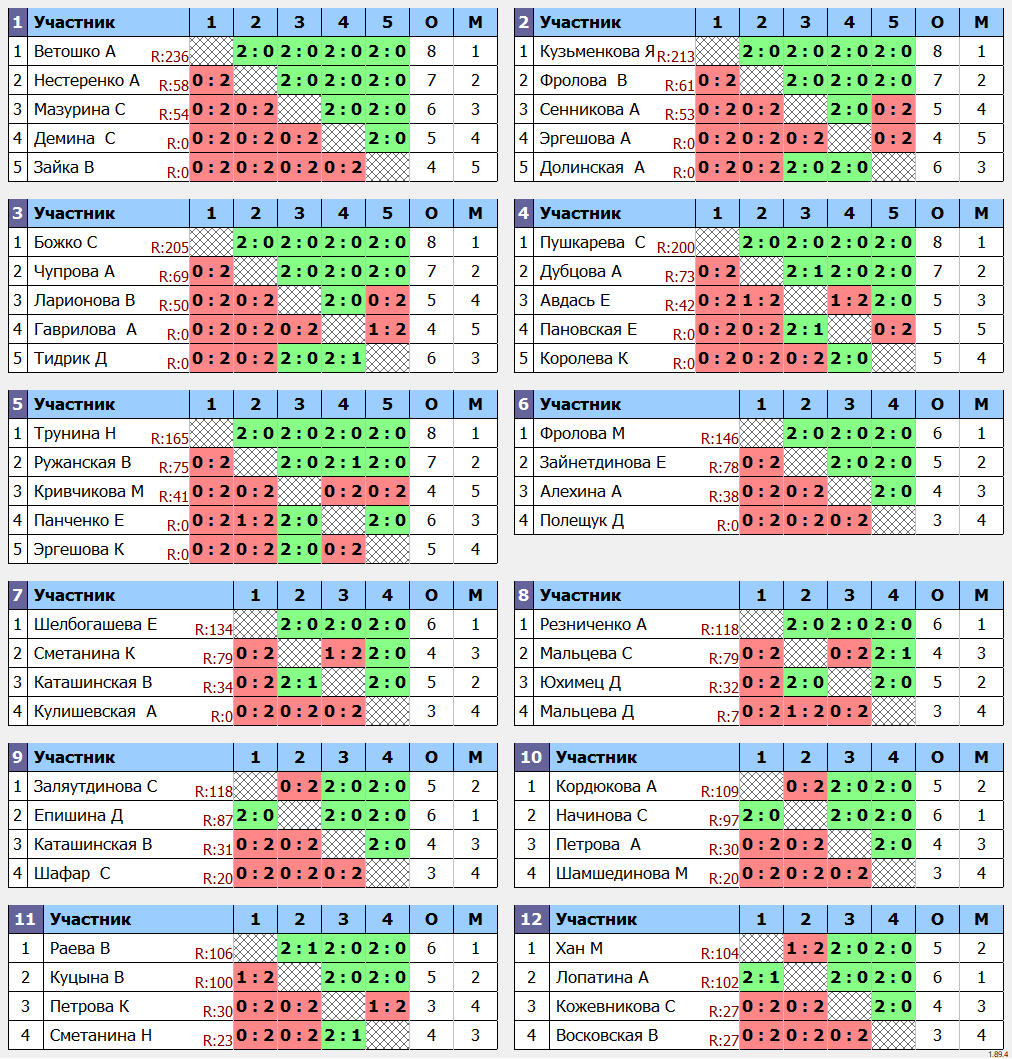 результаты турнира Квалификационный турнир среди 2-3 и юношеских разрядов