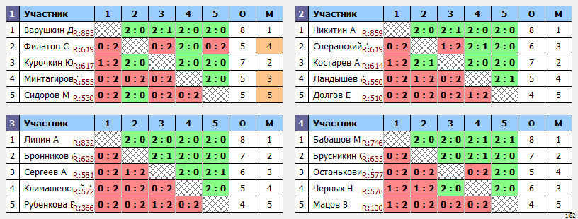 результаты турнира Пулька