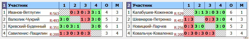 результаты турнира Парный открытый