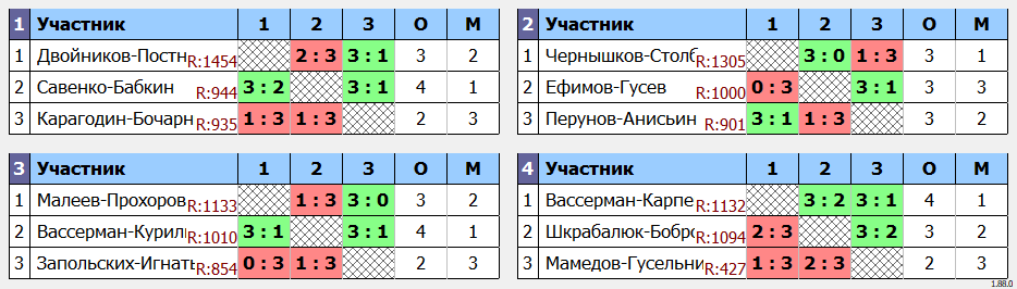 результаты турнира Newton Arena CUP