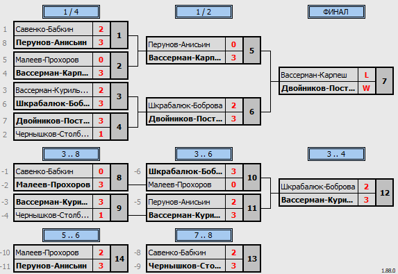 результаты турнира Newton Arena CUP