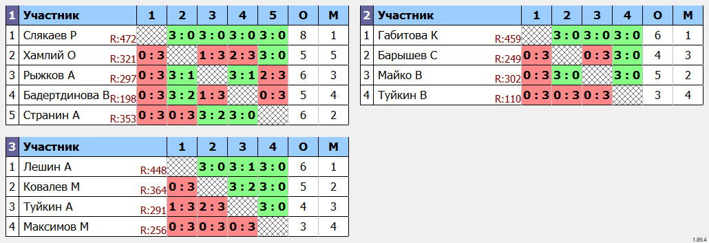 результаты турнира Воскресный турнир