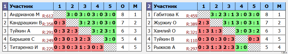 результаты турнира Вечерняя лига