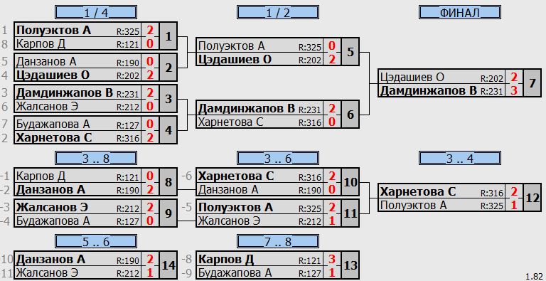 результаты турнира Тренировочный турнир