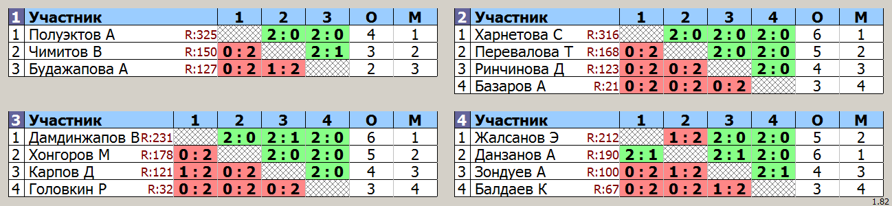 результаты турнира Пятничный турнир