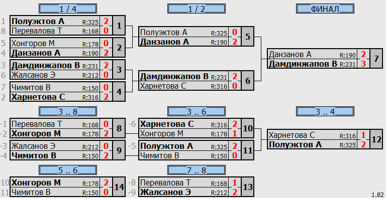 результаты турнира Пятничный турнир