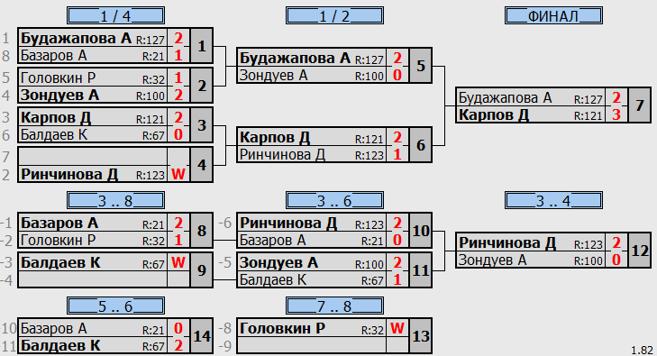 результаты турнира Пятничный турнир