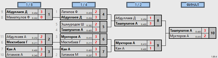 результаты турнира Любительский по четвергам