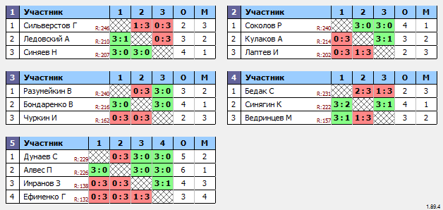 результаты турнира Макс-250 в ТТL-Савеловская 