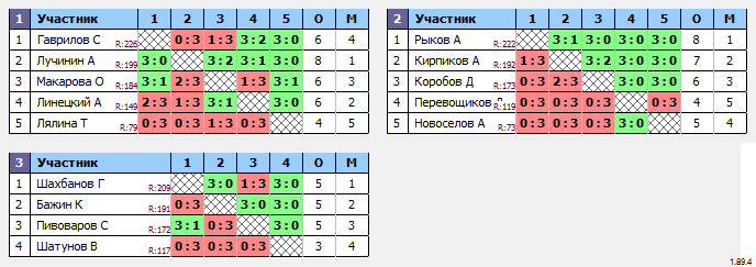 результаты турнира Юго-Запад 