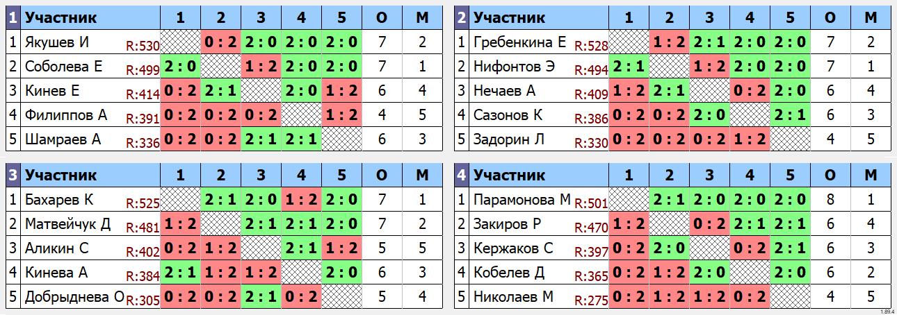 результаты турнира Турнир 05.02.25 г.