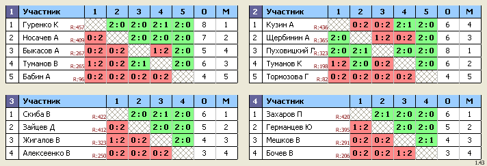 результаты турнира Королев, стадион 