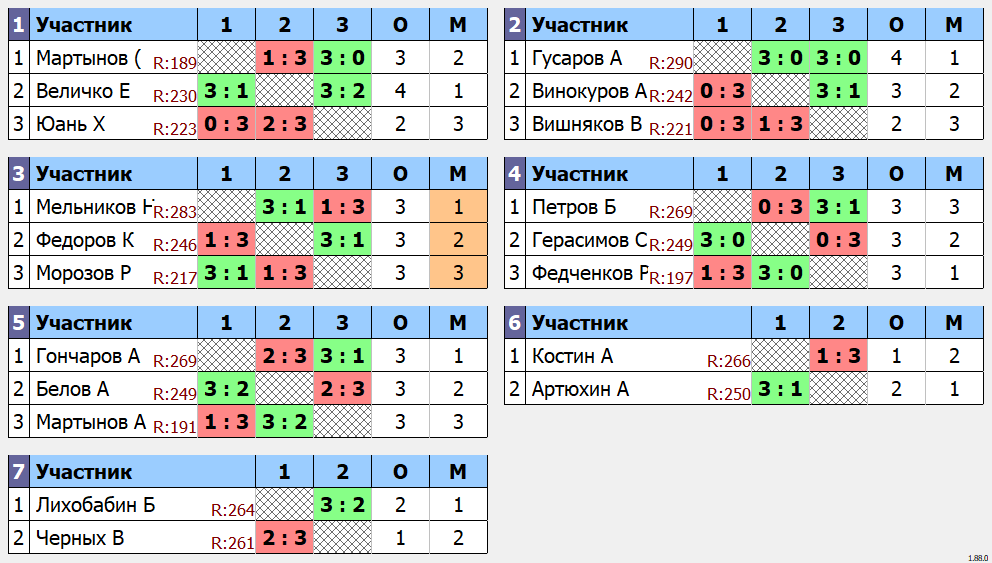 результаты турнира 