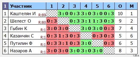 результаты турнира МАКС-155
