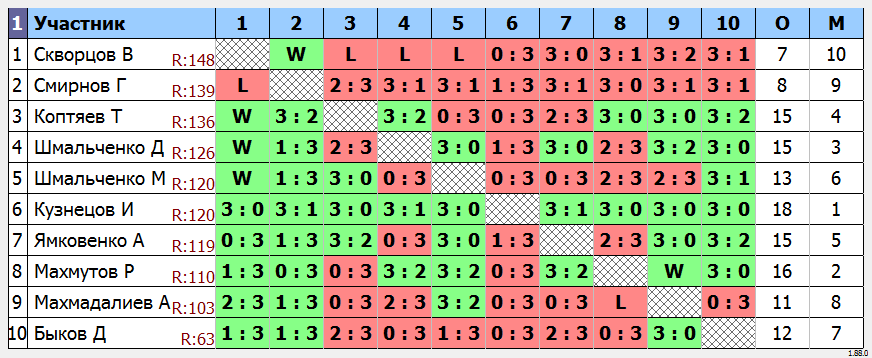 результаты турнира МАКС-130 