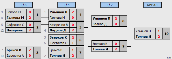 результаты турнира Открытый турнир ВГСПУ