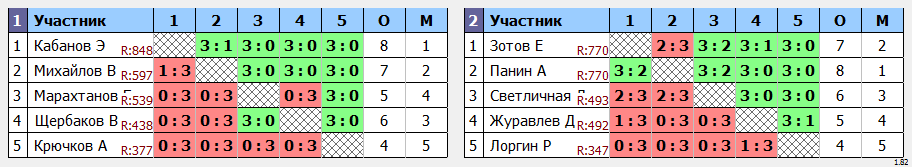 результаты турнира турнир Лидеров клуба