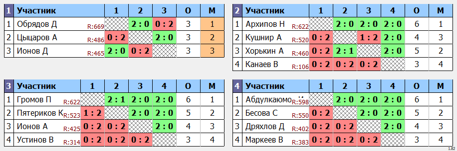 результаты турнира Открытый