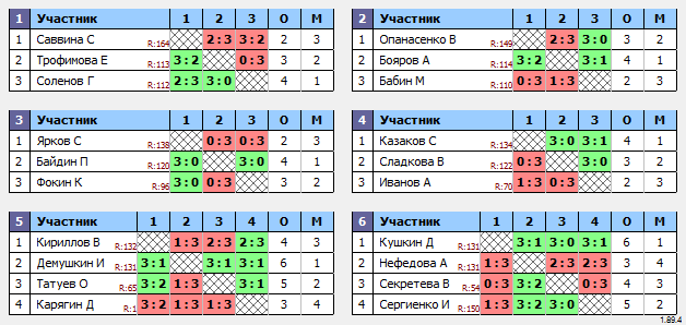 результаты турнира Макс-150 в ТТL-Савеловская 
