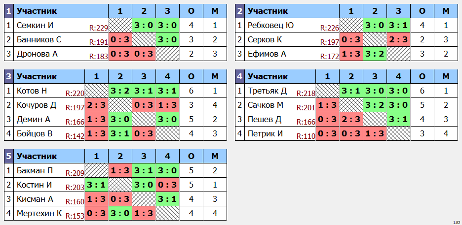 результаты турнира POINT - макс 230